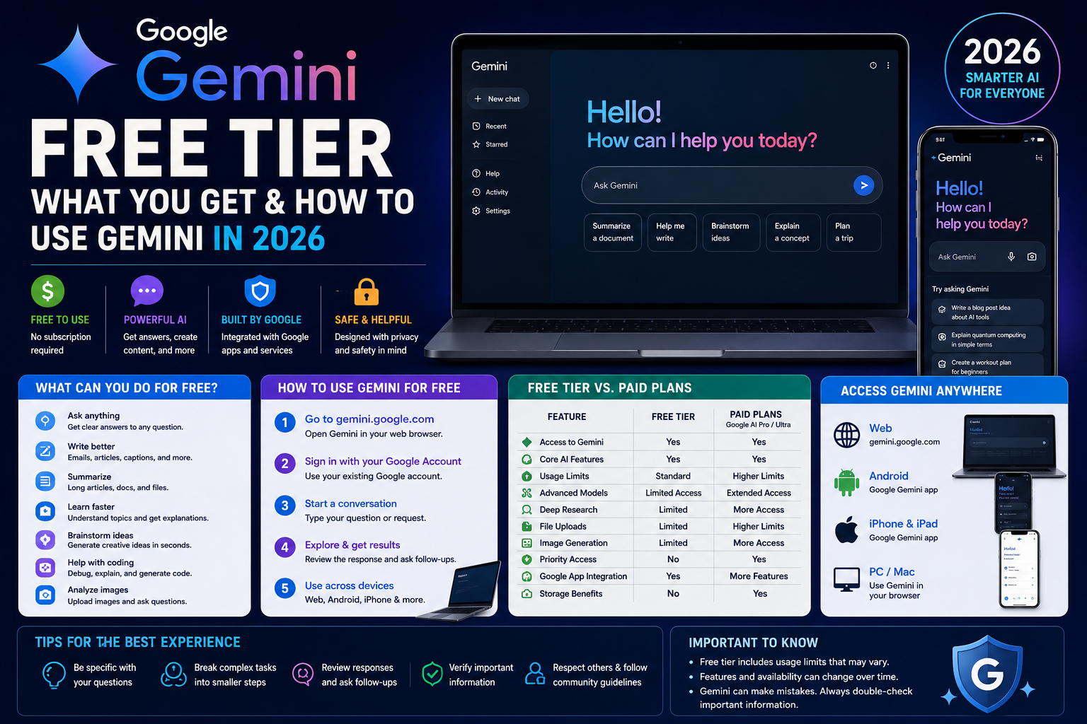 Google Gemini free tier in 2026 showing features, usage limits, and access on web, Android, iPhone, and PC