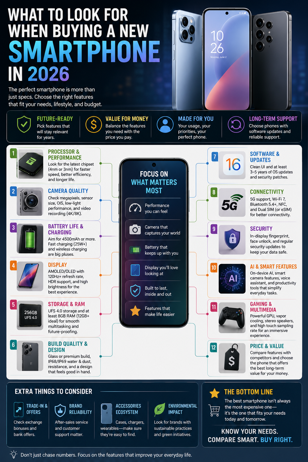 What to look for when buying a new smartphone in 2026, including performance, camera, battery, display, storage, and software support